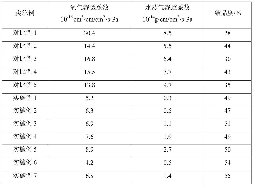 Renewable high-barrier polyester packaging material and preparation method thereof