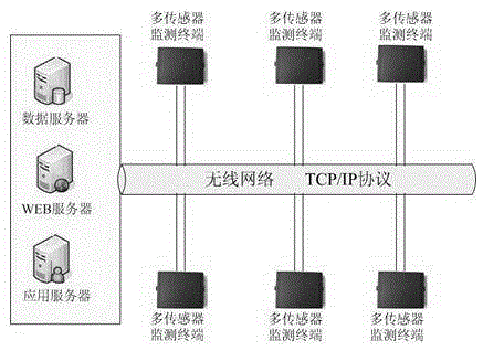 Automobile transportation monitoring and management system based on fusion of multiple sensors