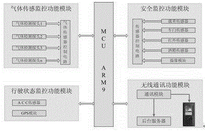 Automobile transportation monitoring and management system based on fusion of multiple sensors