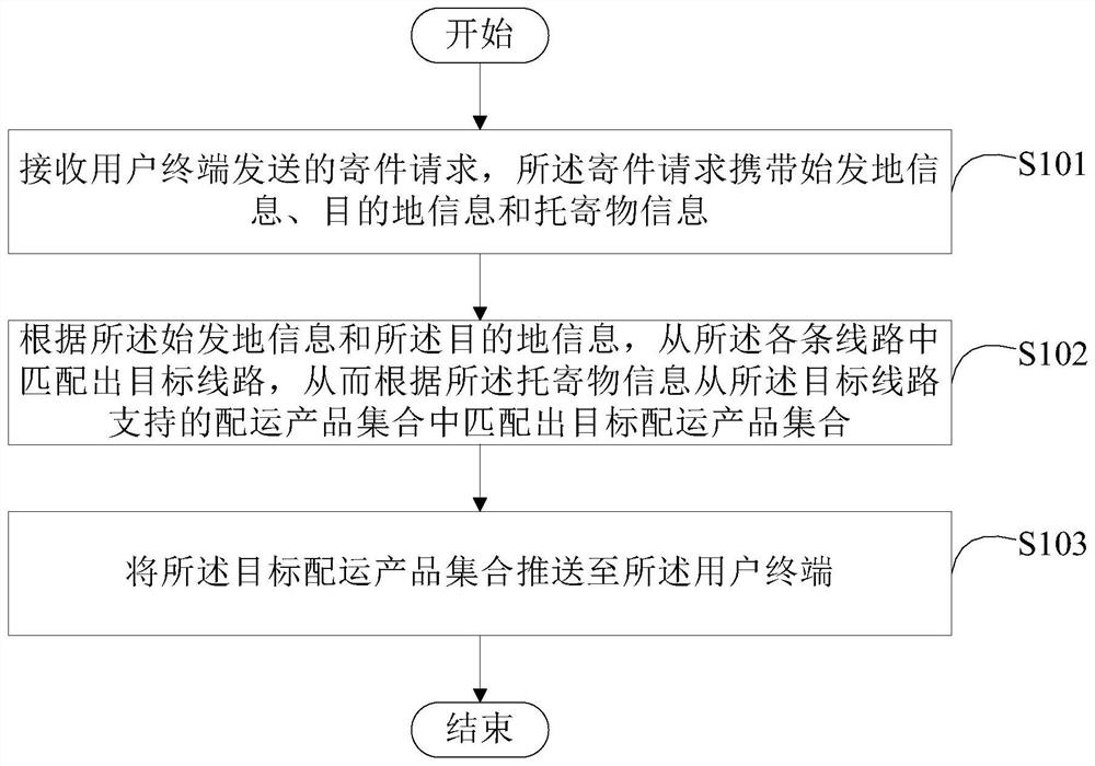 Method and device for pushing distribution products