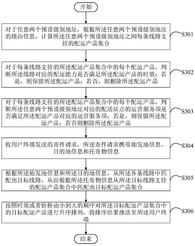 Method and device for pushing distribution products