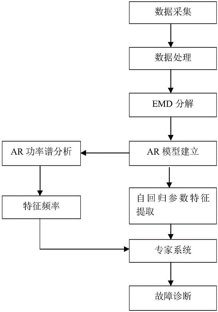 Six-axis industrial robot fault diagnosis method and system based on AR model