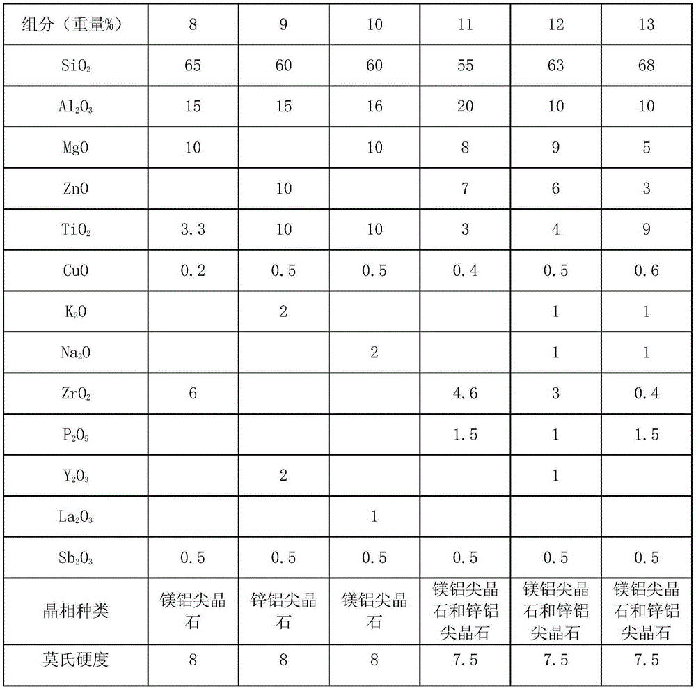 Glass ceramic and preparation method thereof