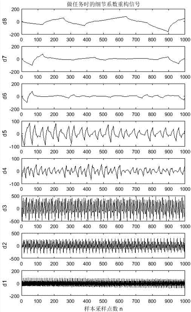 Individual identification method for specificity of cortex electroencephalogram signals in operation