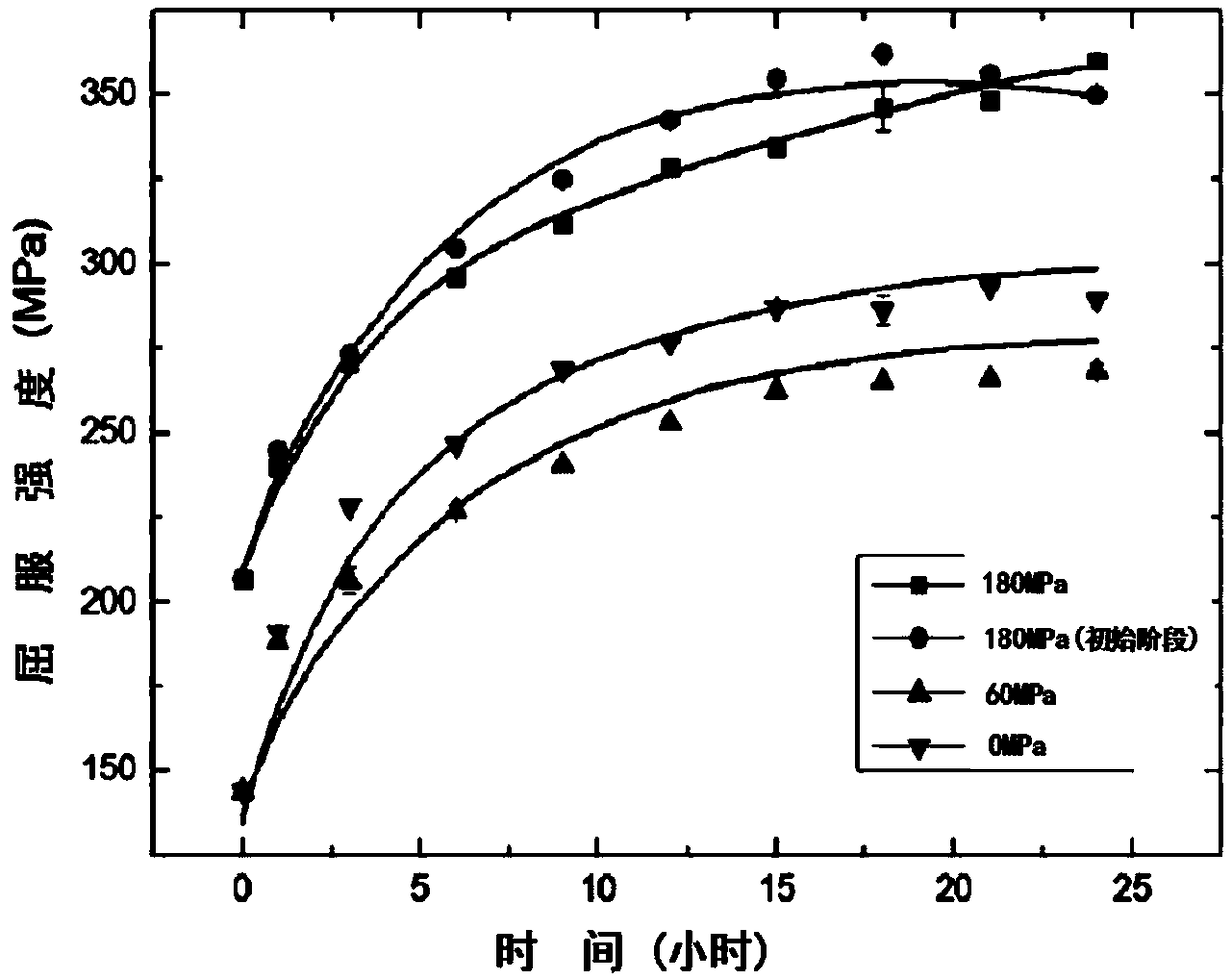 A method for predicting creep ageing behavior of aluminum-copper alloys under variable stress