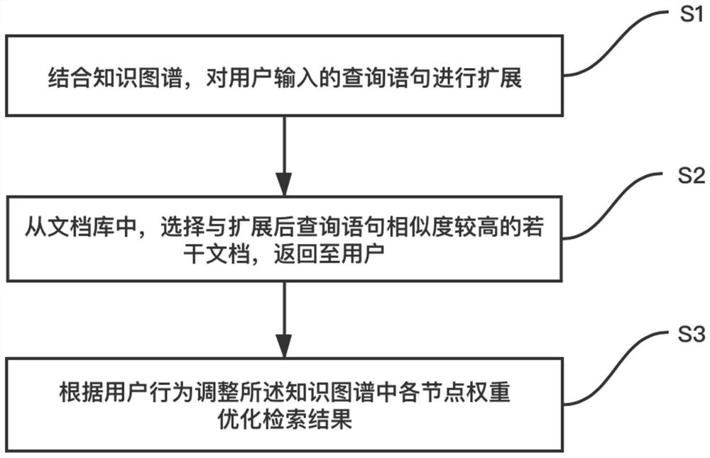 Interactive retrieval method and device, computer equipment and storage medium