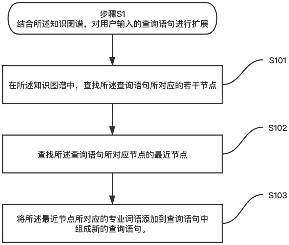 Interactive retrieval method and device, computer equipment and storage medium