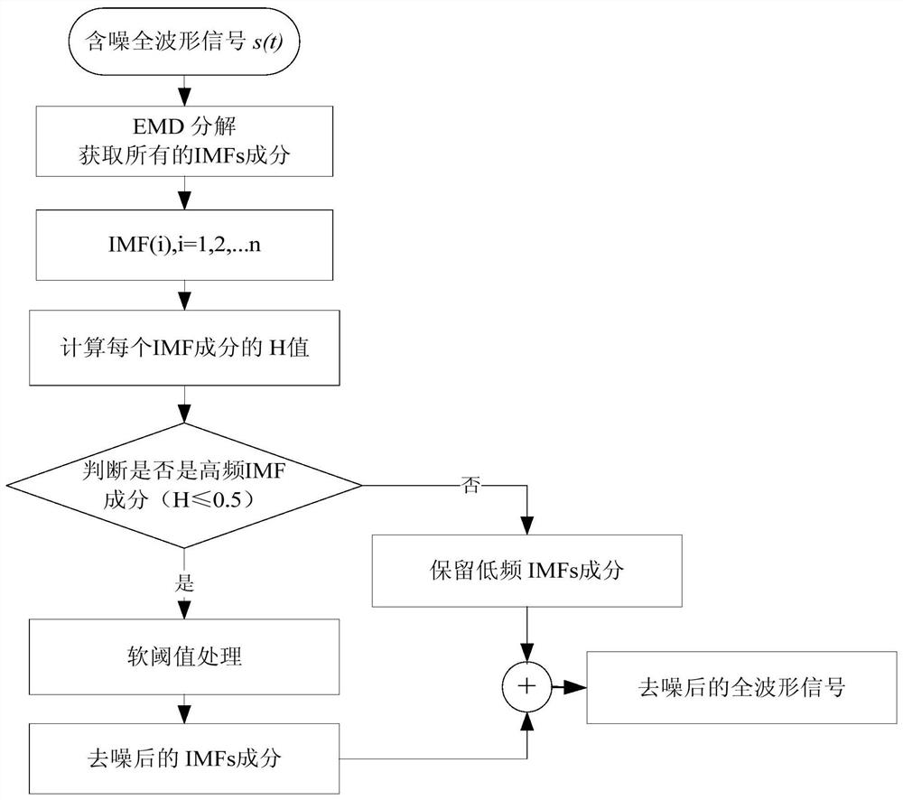 Self-adaptive empirical mode decomposition denoising method for satellite-borne full-waveform signals