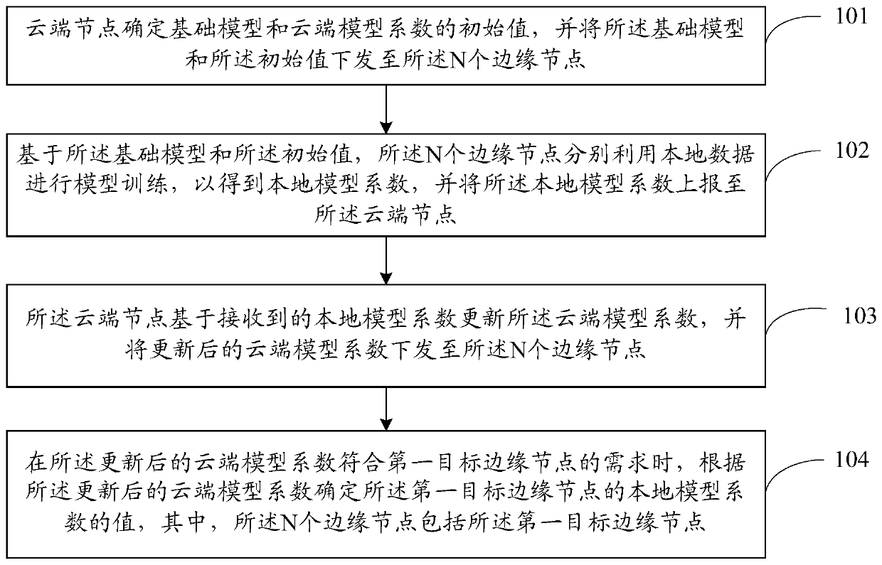 Edge computing distributed model training method, terminal and network side equipment