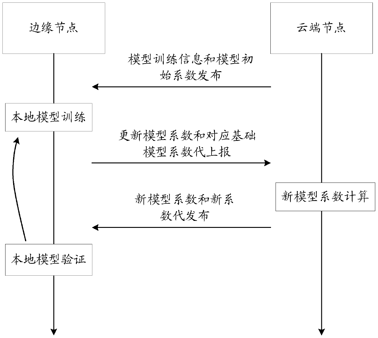 Edge computing distributed model training method, terminal and network side equipment