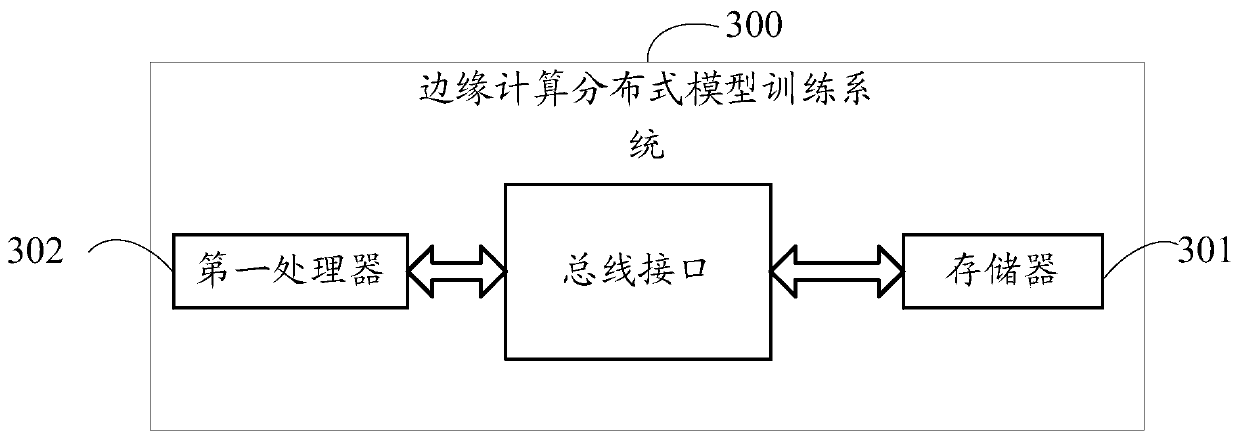 Edge computing distributed model training method, terminal and network side equipment