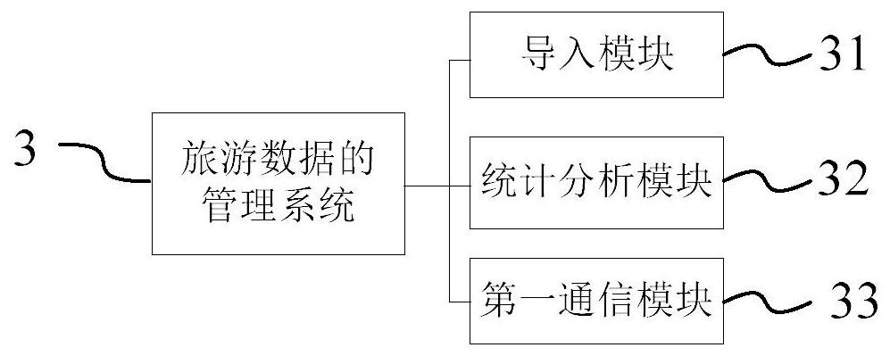 Travel data management method and system, travel data recommendation method and system, storage medium and equipment