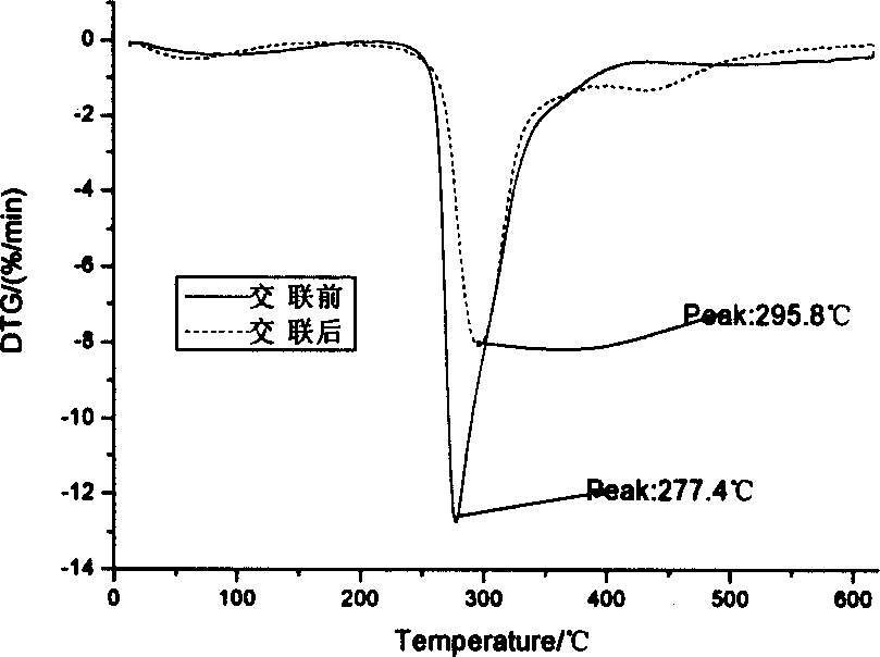 Endotoxin absorbing agent for blood perfusion and its preparation method