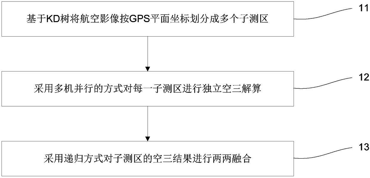 Aerial image parallel aerial-triangulation and recursion fusion method