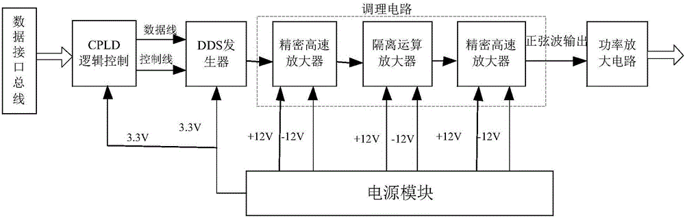 Wide-band excitation signal generator