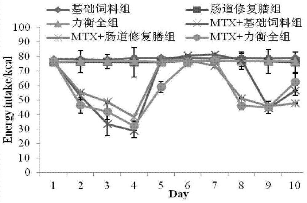 A kind of nutritional diet beneficial to intestinal repair and preparation method thereof