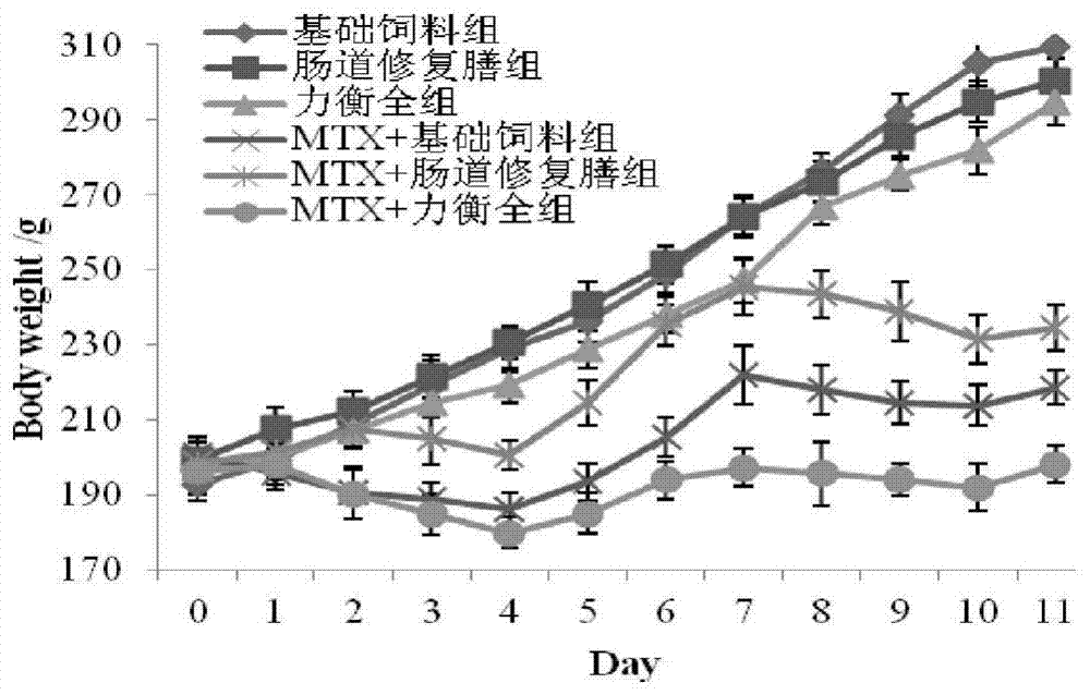 A kind of nutritional diet beneficial to intestinal repair and preparation method thereof