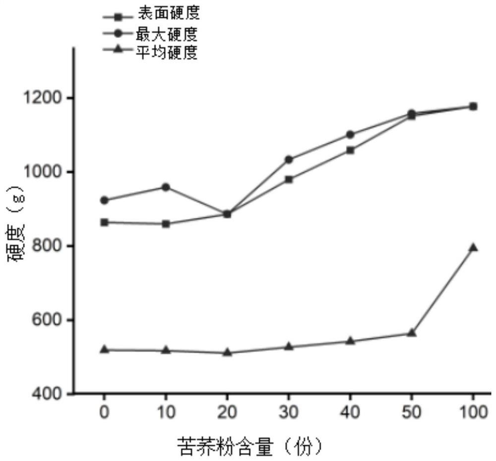 Tartary buckwheat biscuit and preparation method thereof