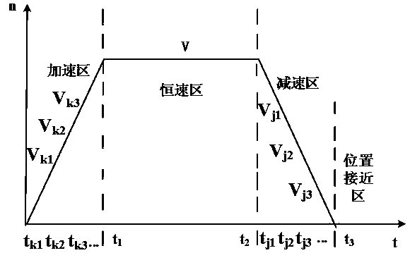 Method for sliding mode servo control based on segmented permanent magnet synchronous motor