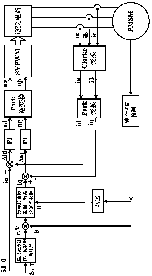 Method for sliding mode servo control based on segmented permanent magnet synchronous motor