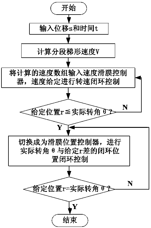 Method for sliding mode servo control based on segmented permanent magnet synchronous motor