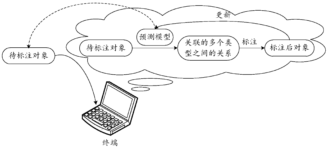 Labeling method and device, server and storage medium