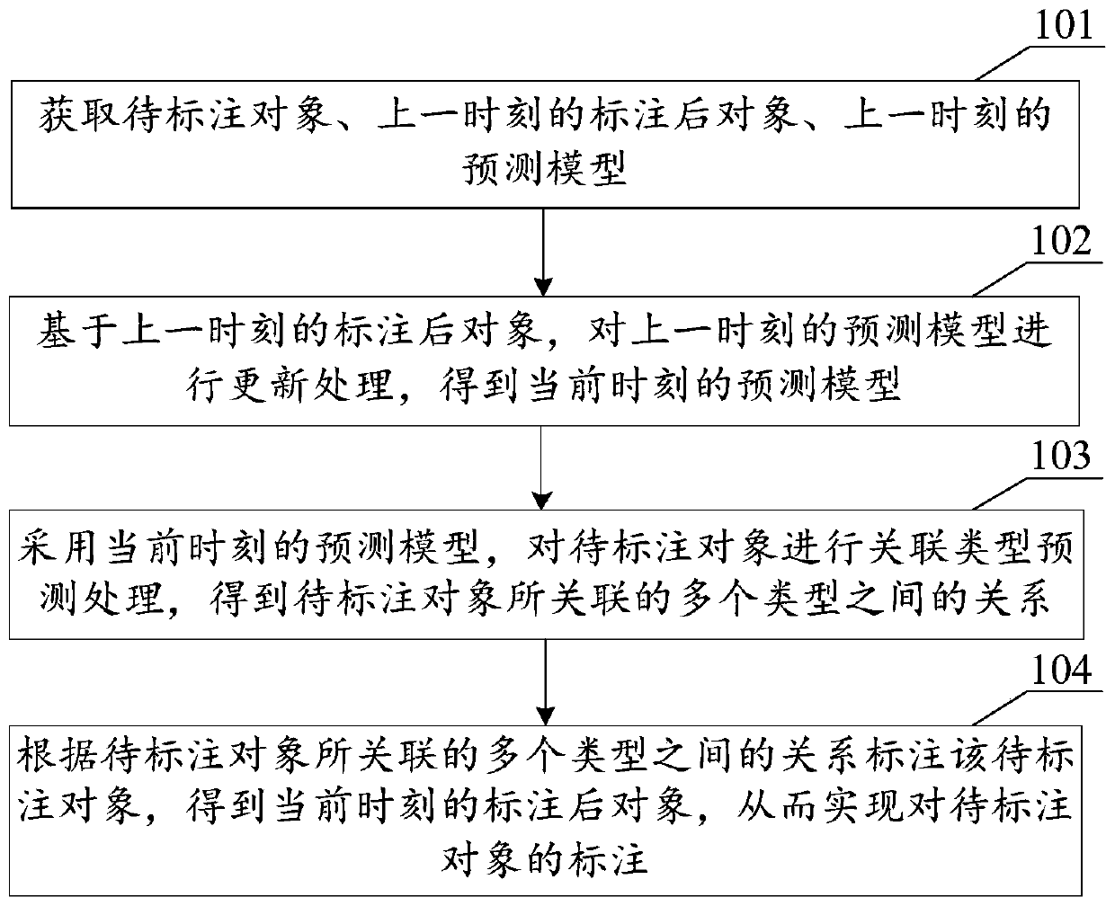 Labeling method and device, server and storage medium