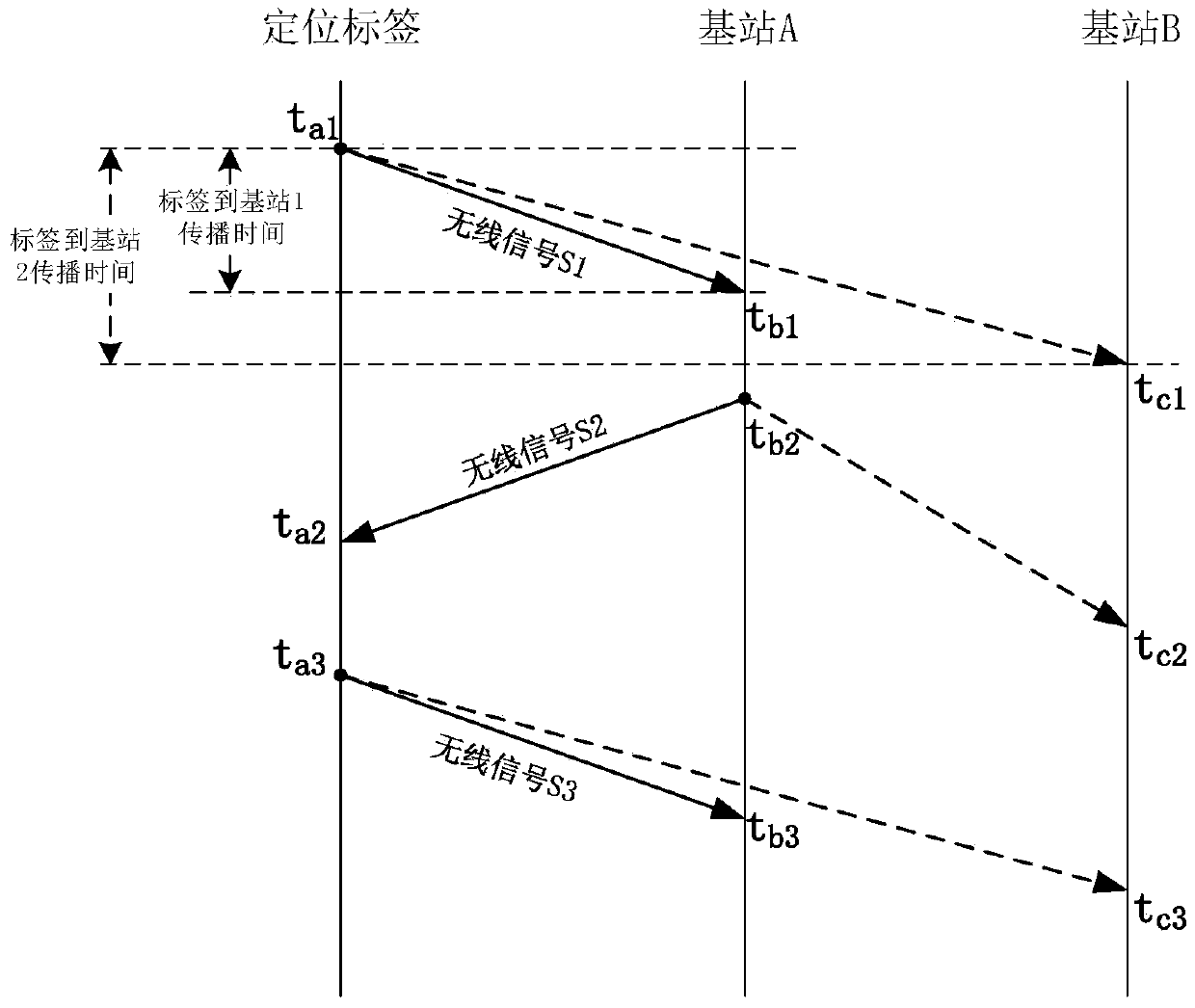 Wireless range finding positioning method under asynchronous base station system and system thereof