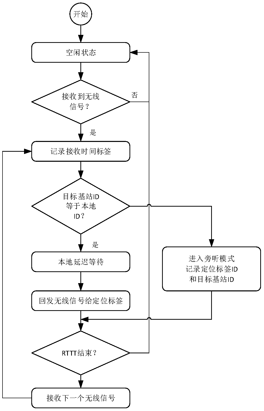 Wireless range finding positioning method under asynchronous base station system and system thereof