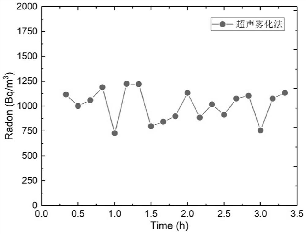 Novel continuous water radon degassing measurement device and method