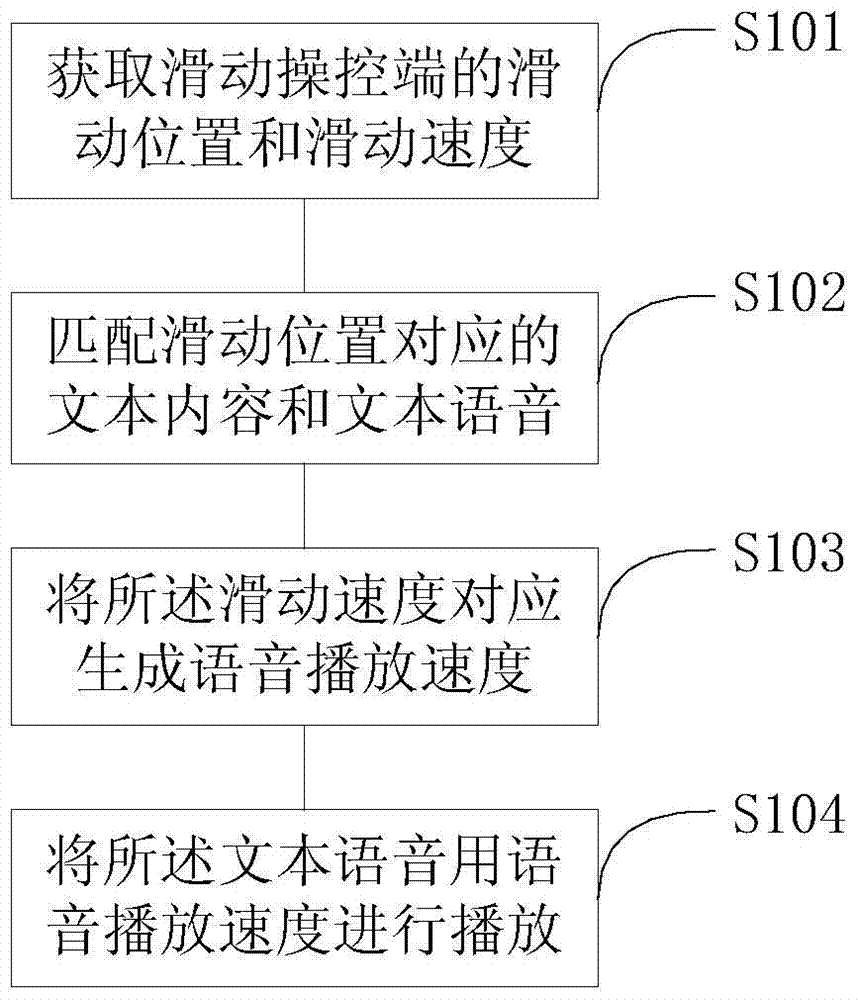 A method and device for slidingly controlling the playback speed of text speech