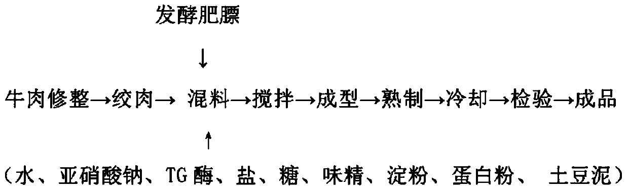 Flavored beef patty and preparation method thereof