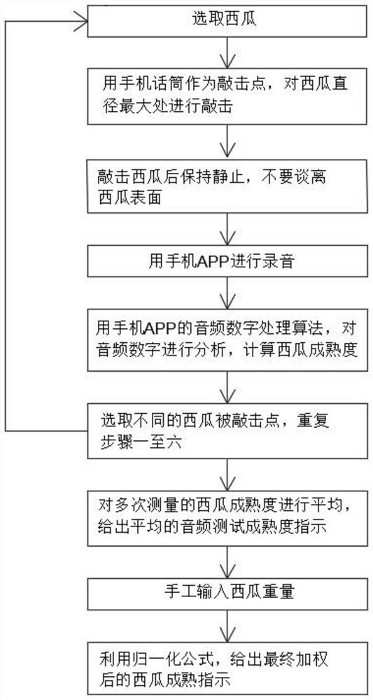 Method for detecting maturity of watermelons by using sound signals of smart phone