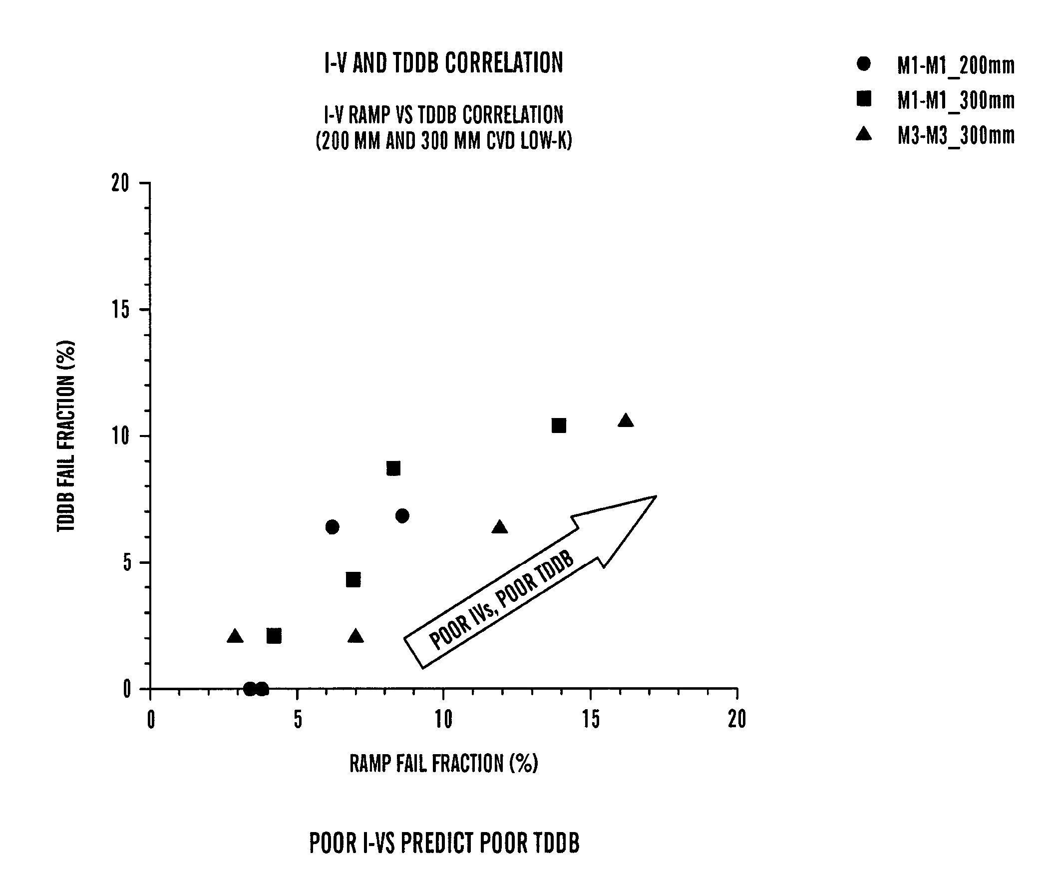 Method for prediction of premature dielectric breakdown in a semiconductor