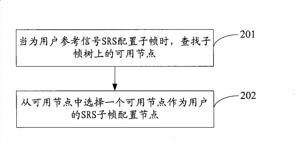 Subframe allocation method, processing method and device thereof