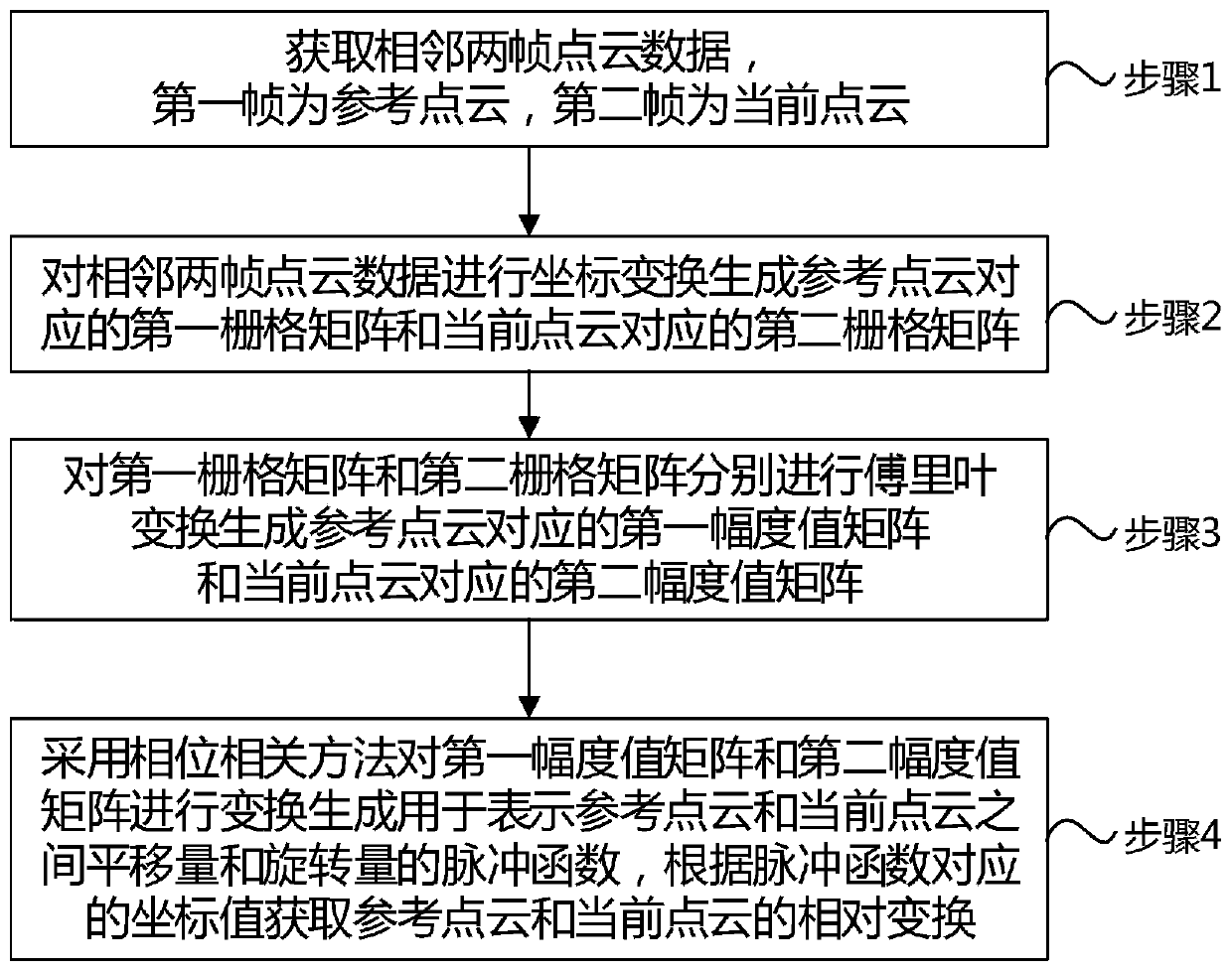 Non-iterative point cloud matching method, medium, terminal and device