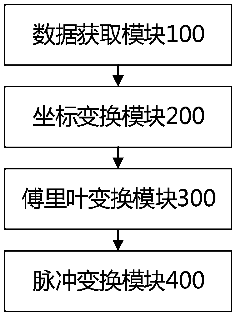 Non-iterative point cloud matching method, medium, terminal and device