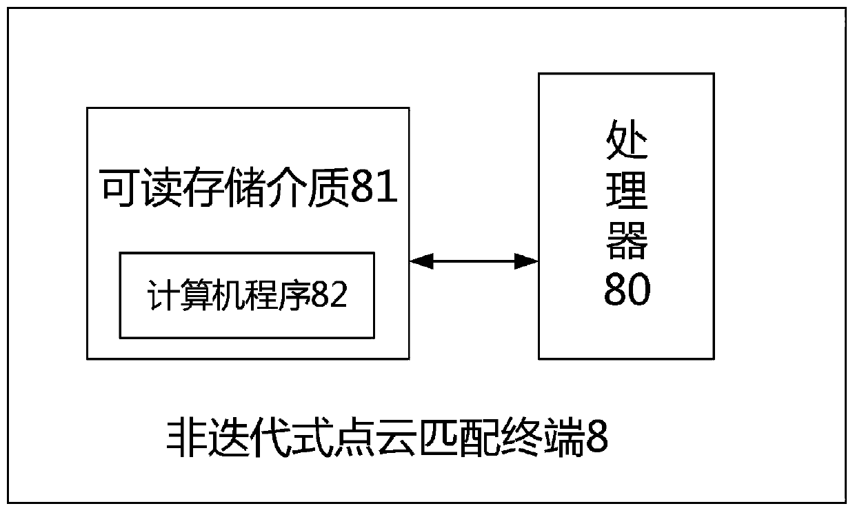 Non-iterative point cloud matching method, medium, terminal and device