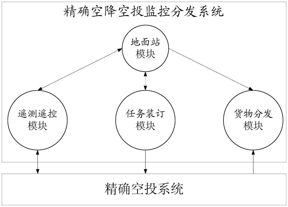 A precise airdrop monitoring and distribution system