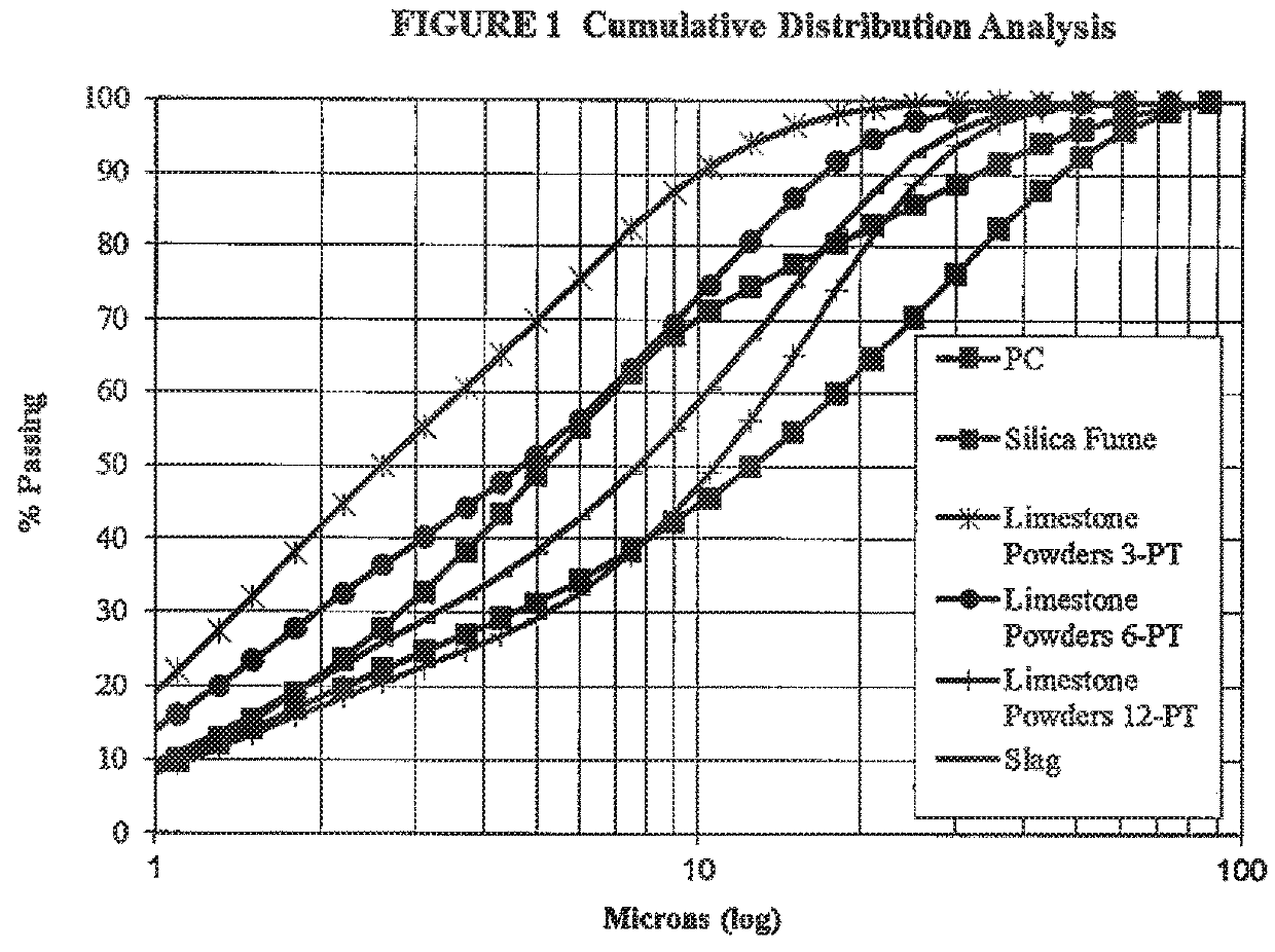 Blended cementitious mixtures