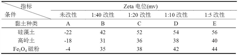 The method of chitosan modified clay and its application of algae removal technology