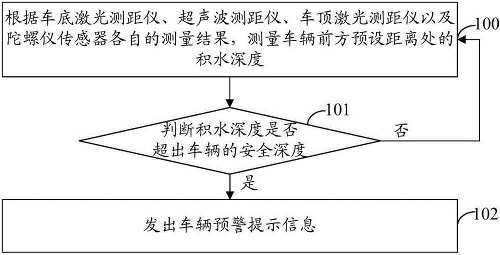 Pre-warning method and device of vehicle wading