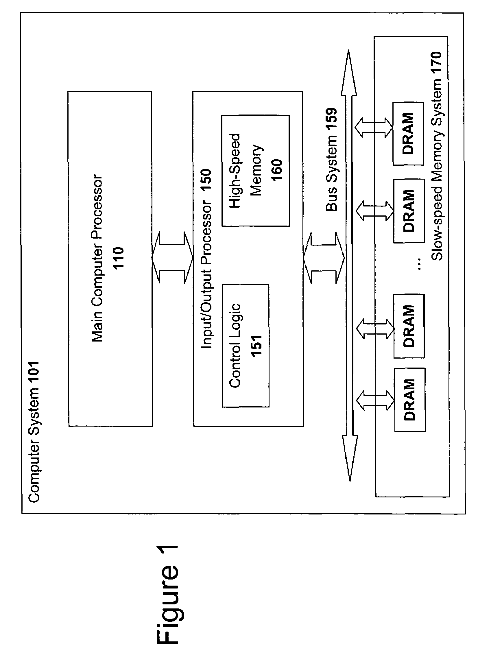 High speed memory and input/output processor subsystem for efficiently allocating and using high-speed memory and slower-speed memory