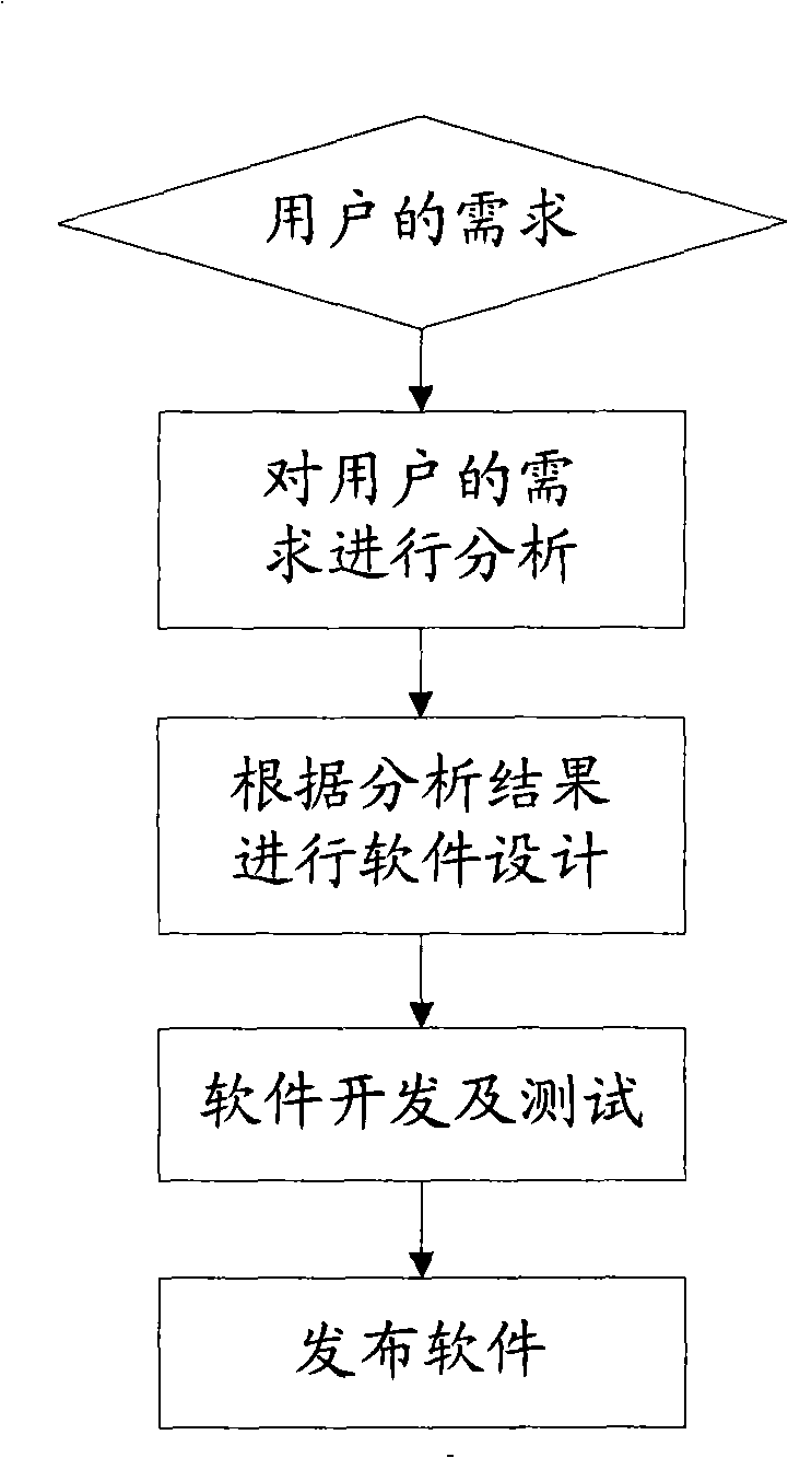 Method and device for software customized development