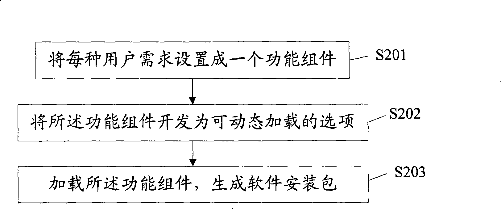 Method and device for software customized development