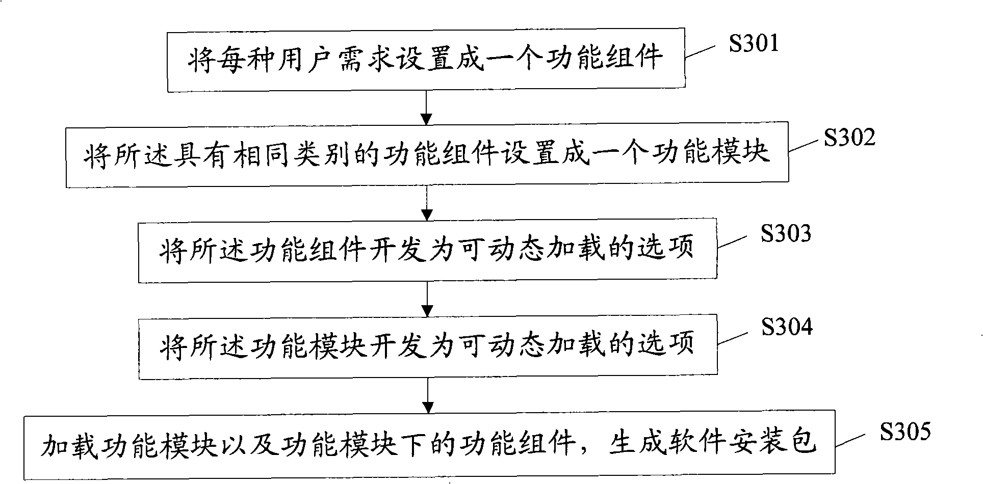 Method and device for software customized development