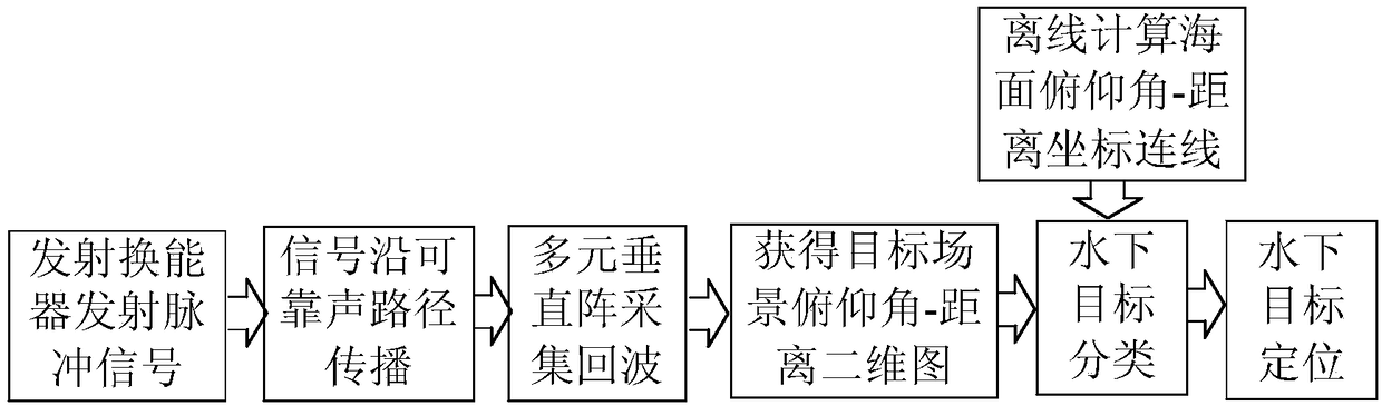 Method for active classification and positioning of underwater targets based on reliable sound path