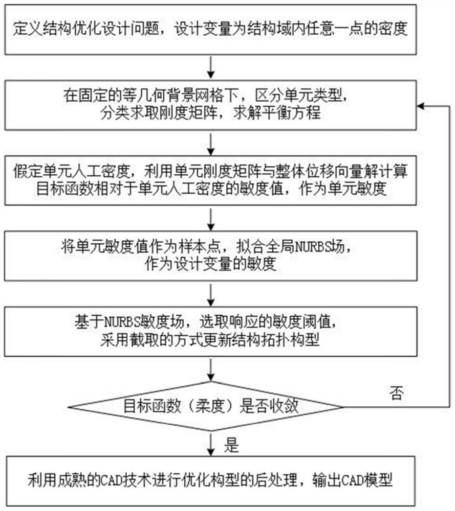 Progressive structure topological optimization method based on isogeometric analysis