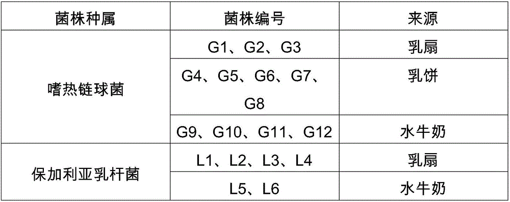 Soft yogurt ice cream and preparation method thereof