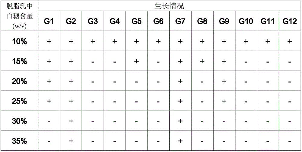 Soft yogurt ice cream and preparation method thereof